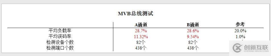 列车网络智能诊断工具链—MVB智能诊断仪