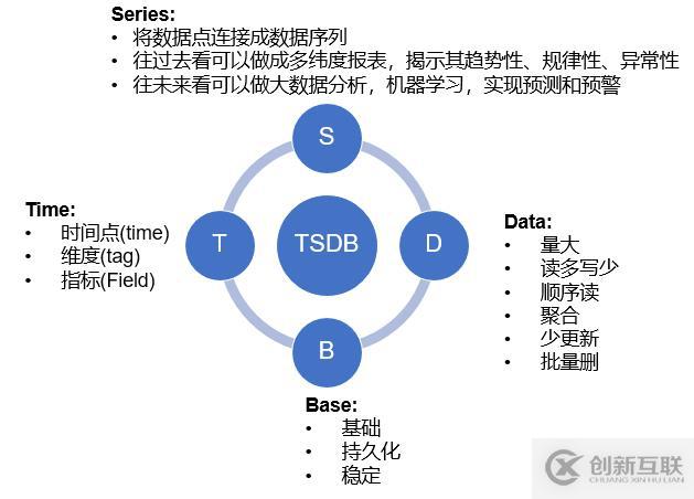 时间序列数据库是什么？应该如何选择