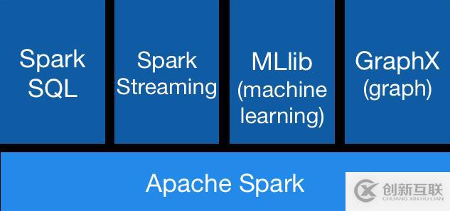 Spark 系列（一）—— Spark 简介