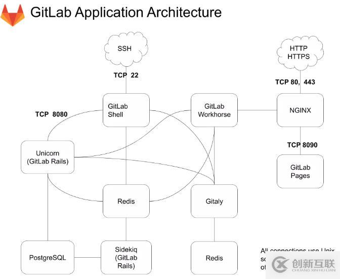 Centos7安装部署汉化Gitlab