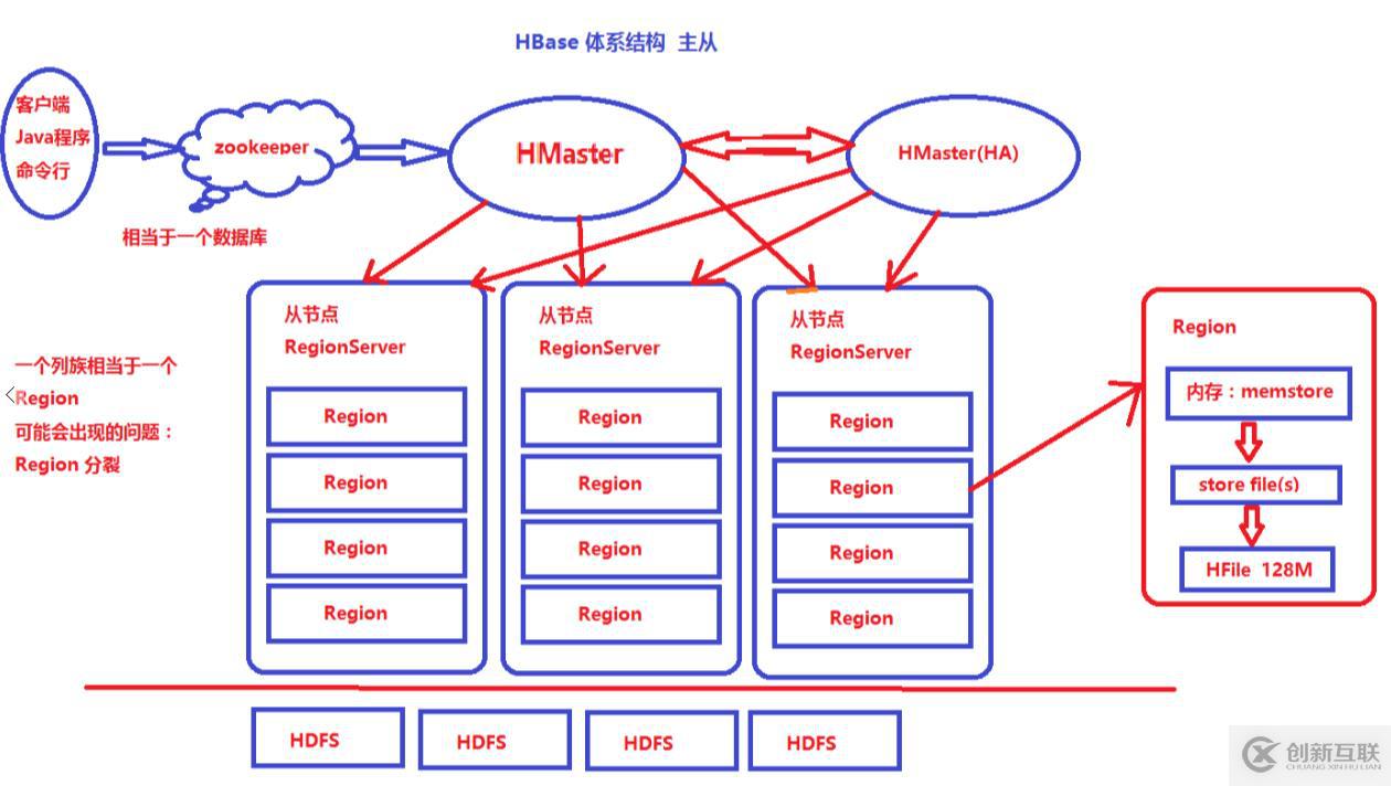 HBase讲解及部署