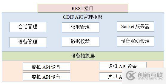 API的文档自动生成——基于CDIF的SOA基本能力 