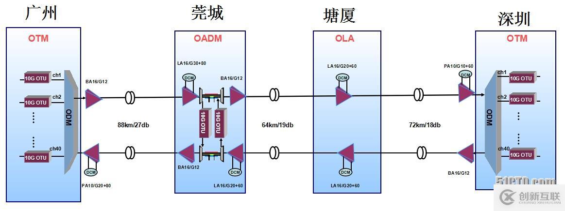 超长距离波分传输技术