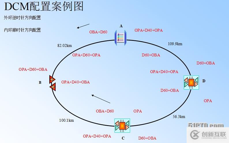 超长距离波分传输技术