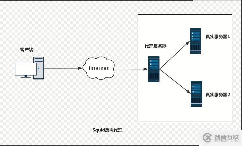 squid代理服务的ACL访问控制、日志分析及反向代理（4.1版本）