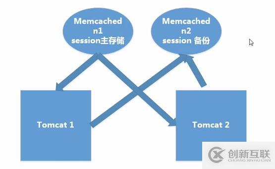 在Linux分布式环境中对session进行处理的方法