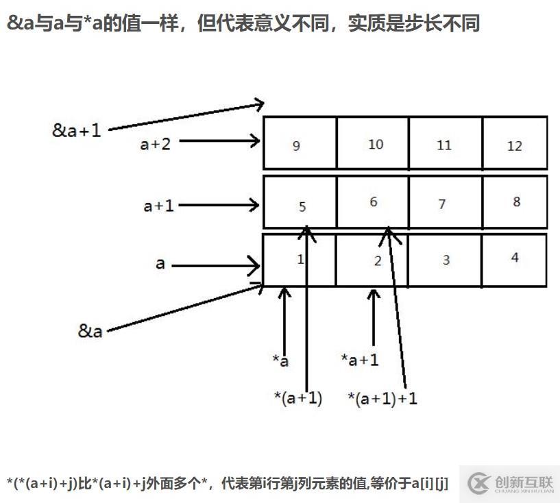 C/C++ 关于一维或二维数组首地址表示含义