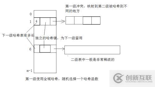 全域哈希和完全哈希