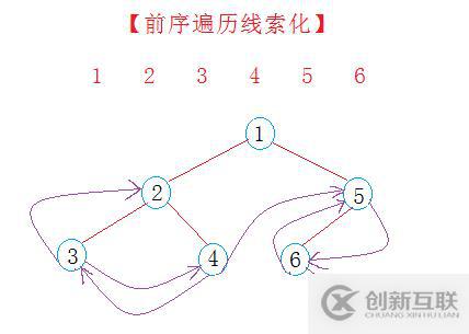 二叉树（二）---线索化二叉树