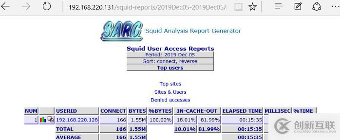 Squid进阶——acl的使用+日志分析+反向代理