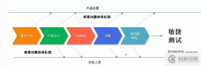 敏捷流程图