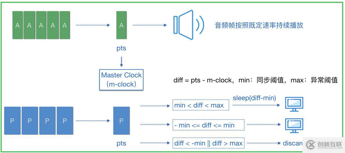 播放器技术分享（3）：音画同步