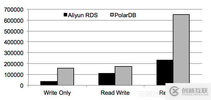 面向云数据库，超低延迟文件系统PolarFS诞生了