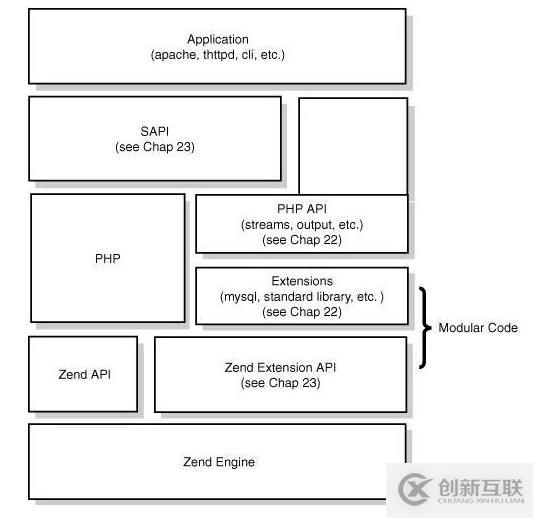 PHP的生命周期是什么