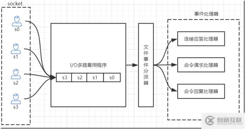 Redis的IO多路复用