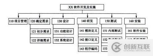 ​PMP: 项目管理之时间管理