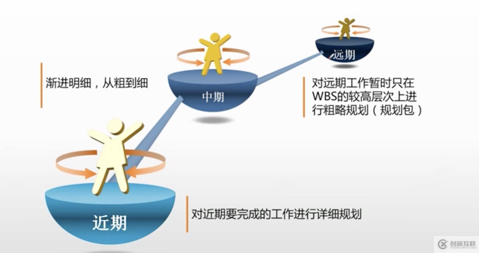 ​PMP: 项目管理之时间管理