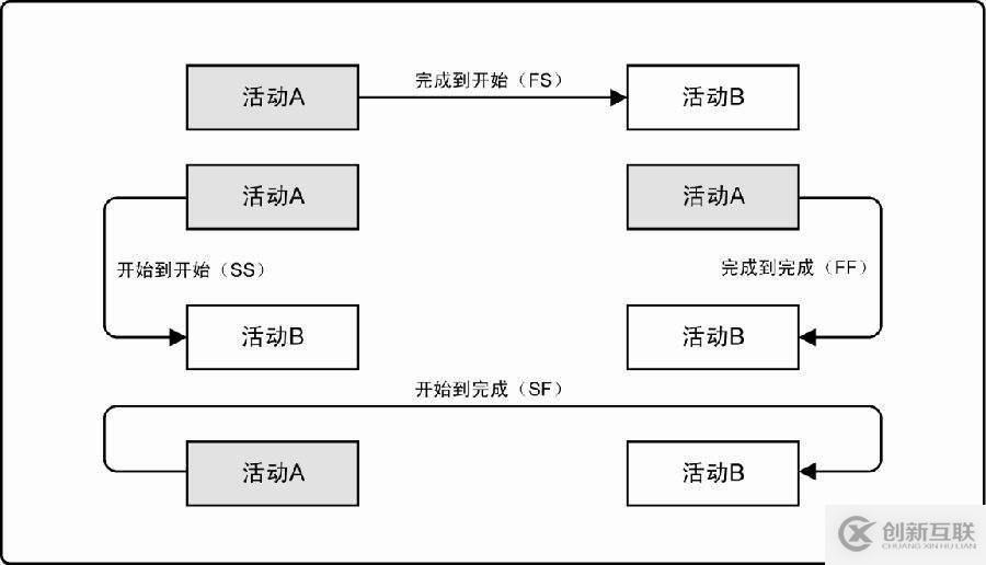 ​PMP: 项目管理之时间管理