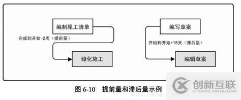 ​PMP: 项目管理之时间管理