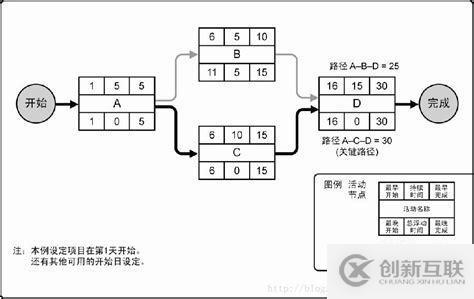 ​PMP: 项目管理之时间管理