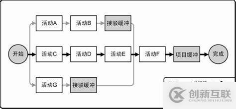 ​PMP: 项目管理之时间管理