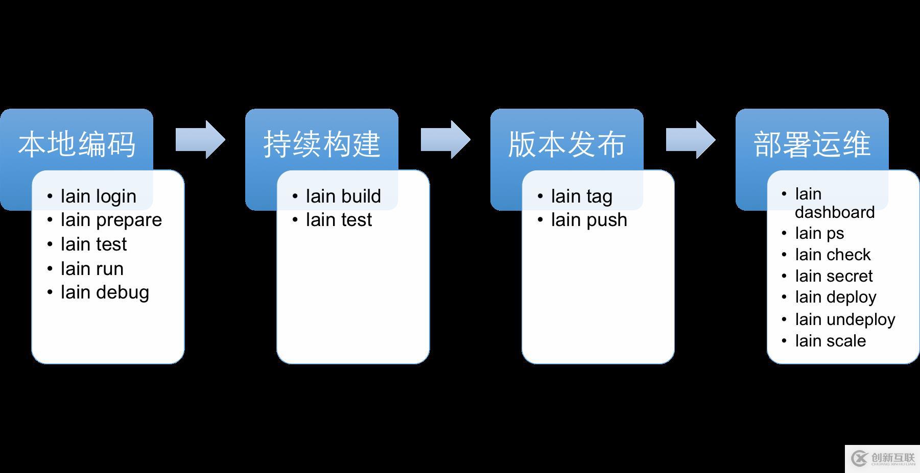 宜信开源|详解PaaS平台LAIN的功能和架构