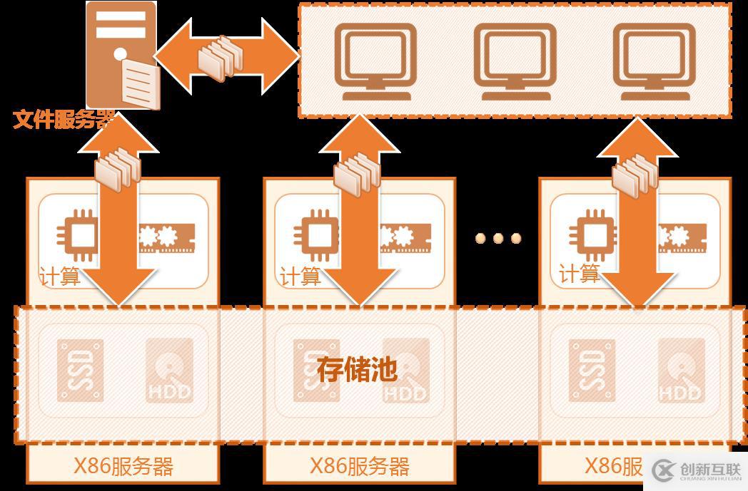 云桌面用户数据放到共享存储中是比较常见的方式