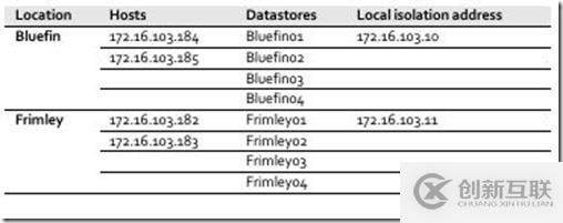 VMware vSphere 5.1 群集深入解析（二十七）