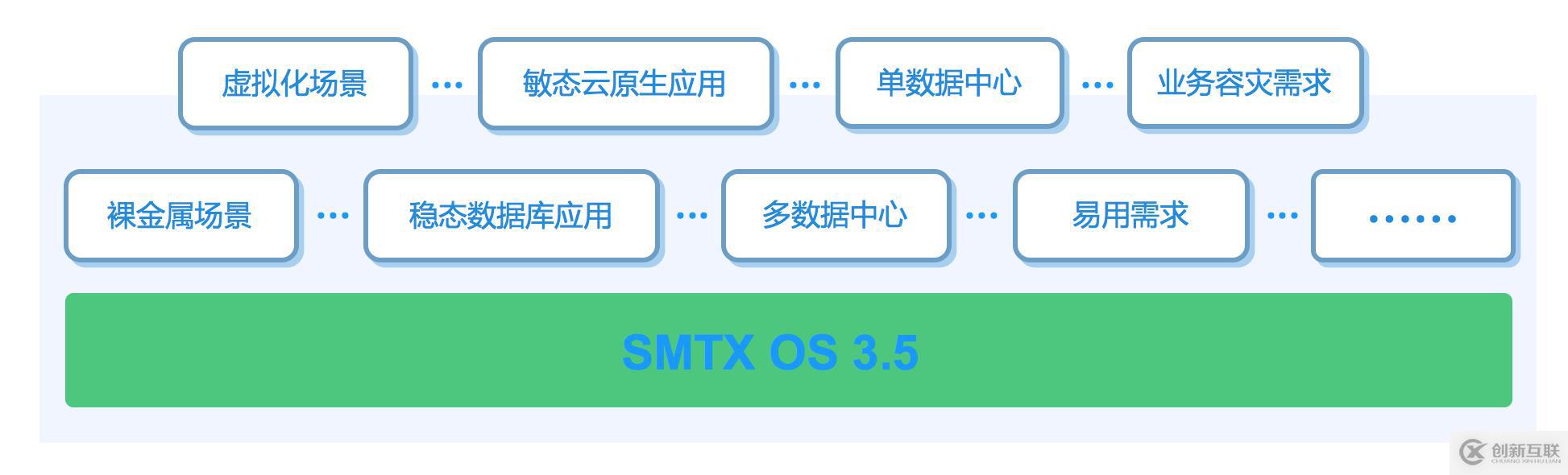 SmartX CTO 深度解读 SMTX OS 3.5 产品特性