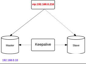 redi+keepalive 简单介绍