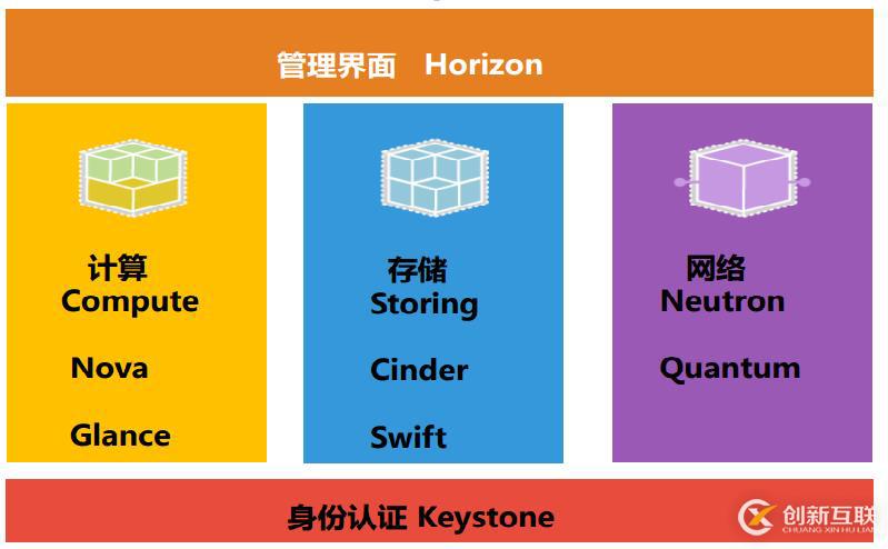 OpenStack 架构及其优势(一)