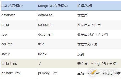 MongoDB基本概念及使用