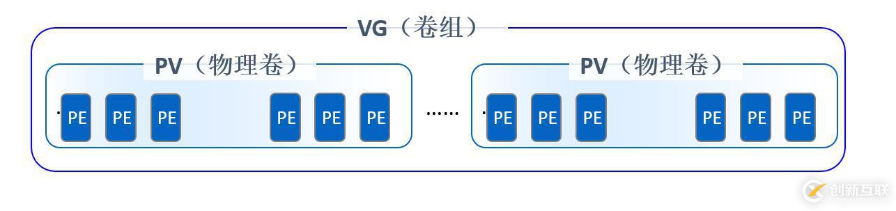 Linux逻辑卷管理员