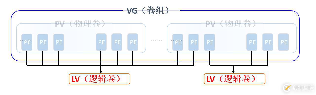 Linux逻辑卷管理员