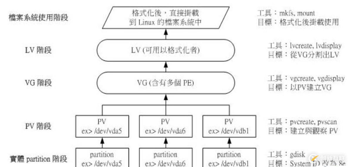 Linux逻辑卷管理员