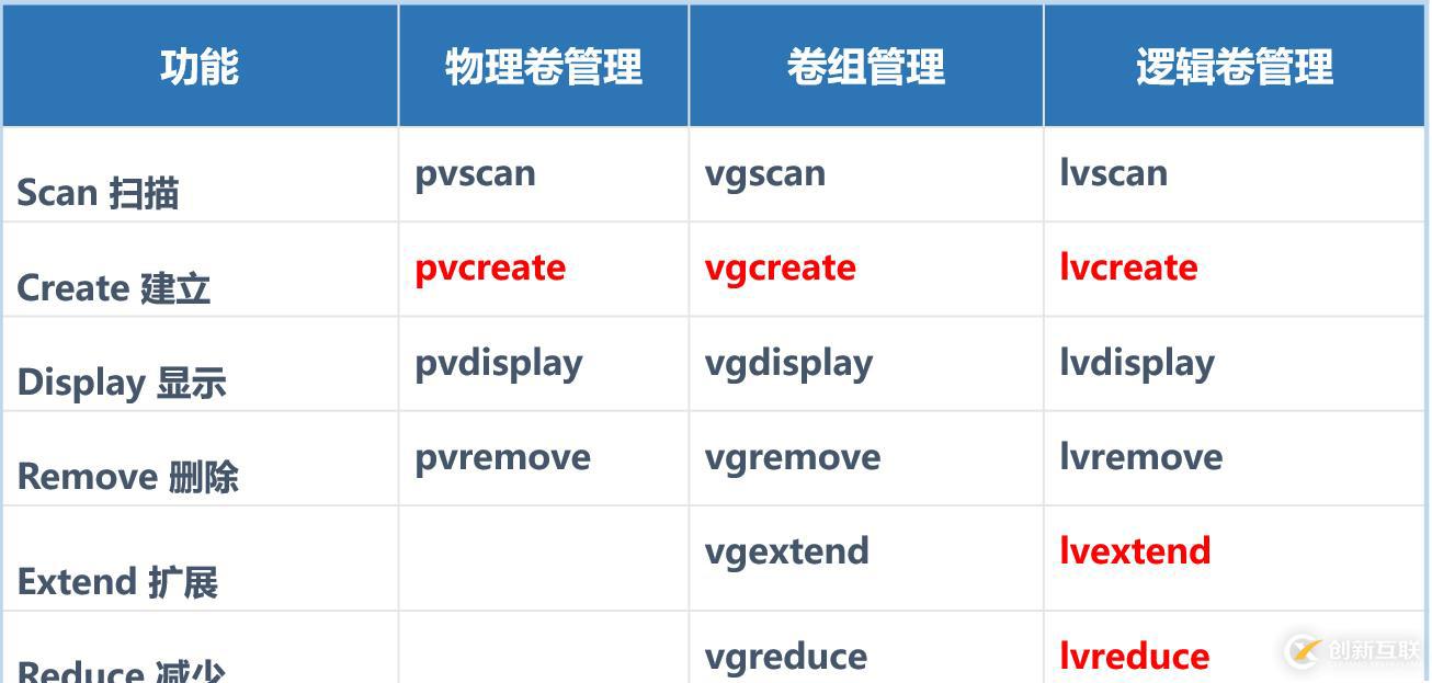 Linux逻辑卷管理员