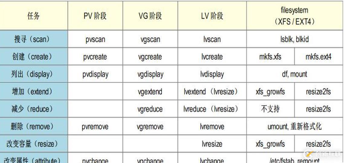 Linux逻辑卷管理员