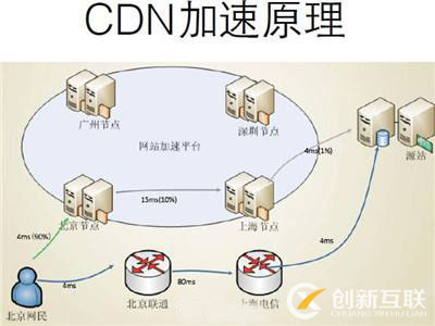 cdn加速对网站有什么用处