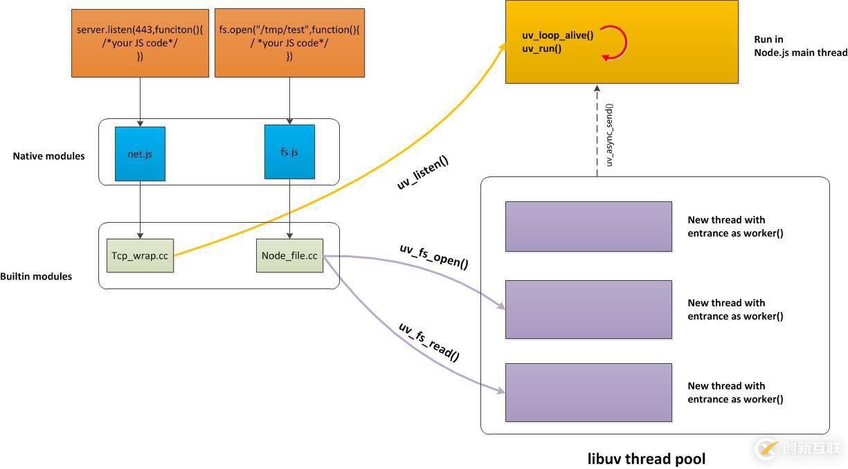 Nodejs 中libuv运行的原理是什么