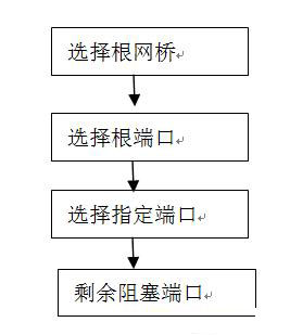 Cisco交换机STP--解决广播风暴