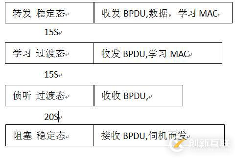 Cisco交换机STP--解决广播风暴