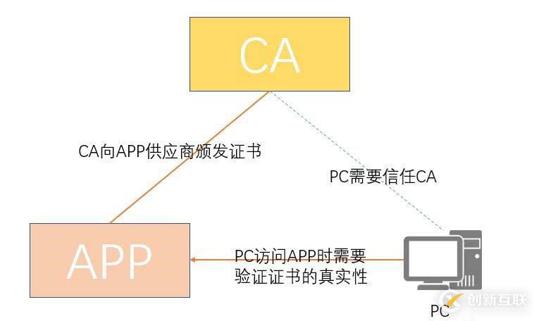 CA体系结构介绍与Openssl的使用