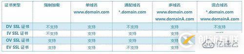 微信小程序要如何选择SSL证书类型