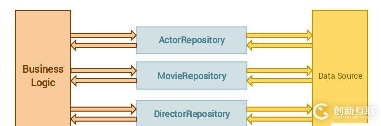 Laravel5.8中应用Repository设计模式的方法