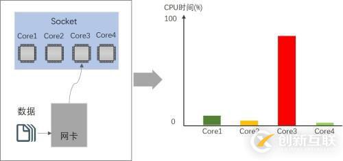 Hyper-V 性能加速之VMQ