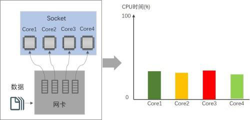 Hyper-V 性能加速之VMQ