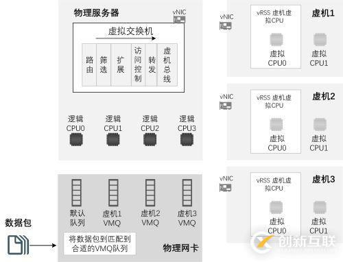 Hyper-V 性能加速之VMQ