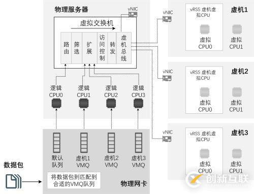 Hyper-V 性能加速之VMQ