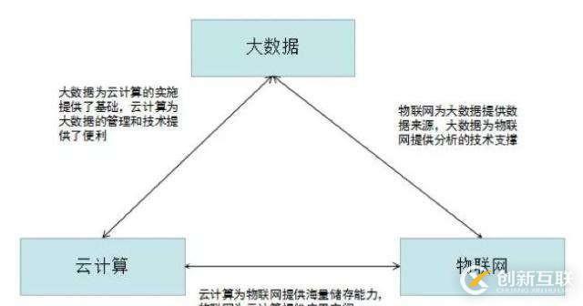 进入互联网行业需要学什么