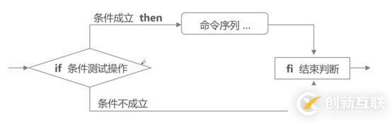 走入shell之——条件测试及if语句（含脚本举例）